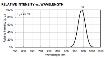 Performance Graph - Kingbright HELI-R Infrared Emitter