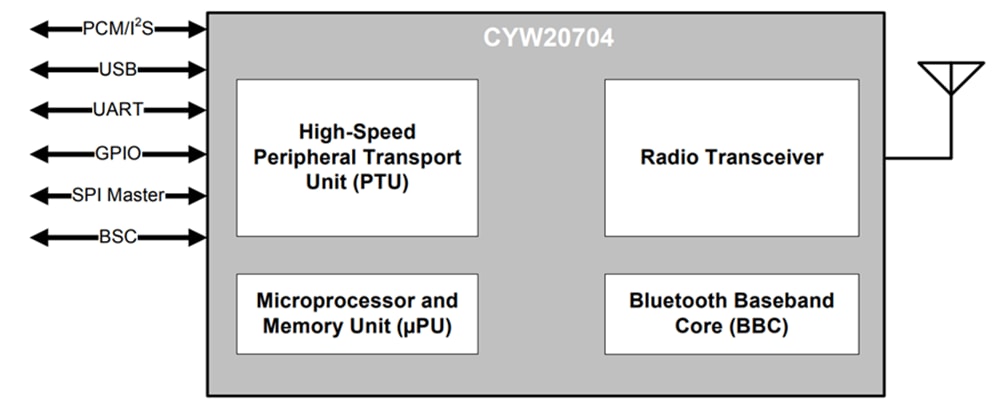 框图 - Infineon Technologies CYW20704单芯片BLUETOOTH®处理器
