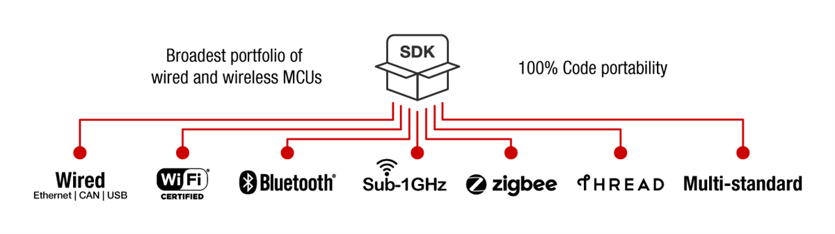 图表 - Texas Instruments SimpleLink™微控制器 (MCU)