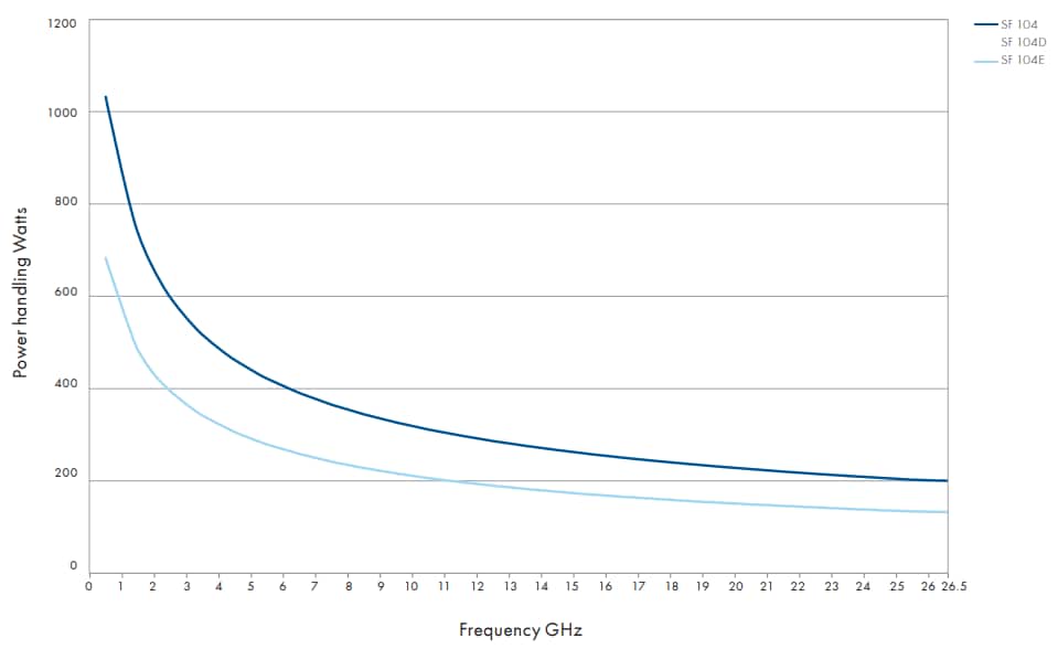 Performance Graph - HUBER+SUHNER SUCOFLEX® 104 Microwave Cable Assemblies