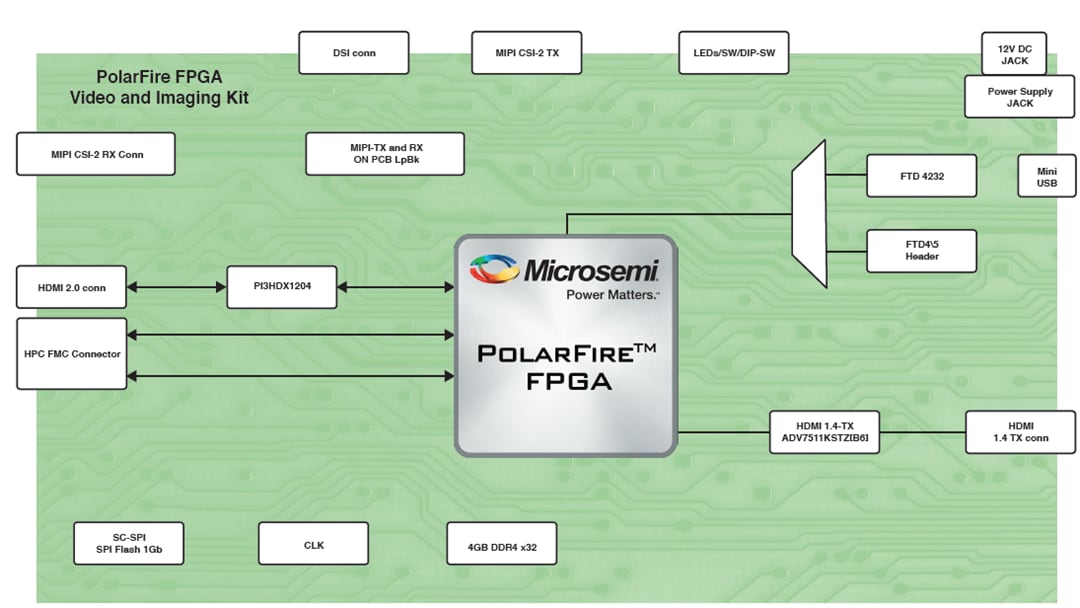 框图 - Microchip Technology PolarFire® FPGA视频和图像套件