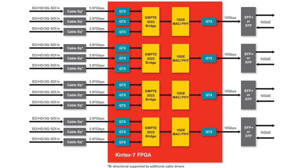 框图 - AMD / Xilinx Kintex®-7 FPGA