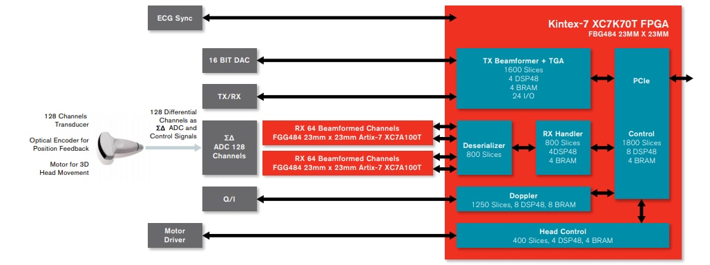 框图 - AMD / Xilinx Kintex®-7 FPGA