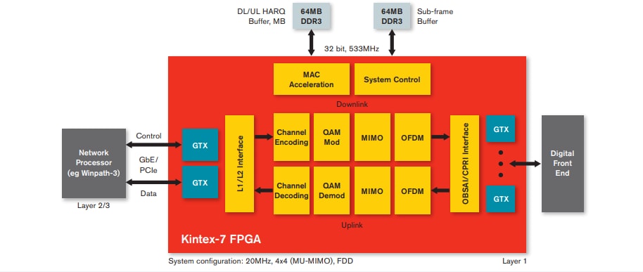 框图 - AMD / Xilinx Kintex®-7 FPGA
