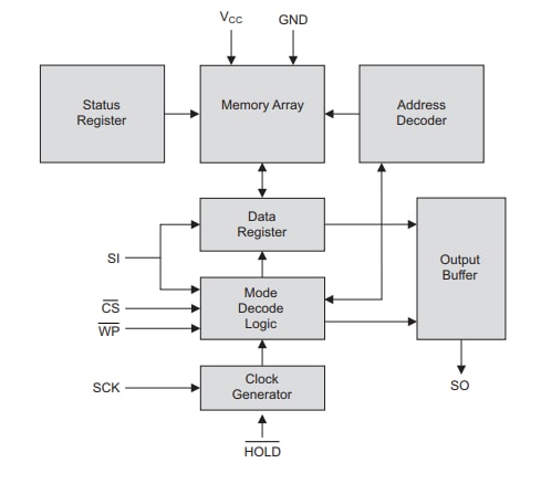 框图 - Microchip Technology AT25x SPI串行EEPROM