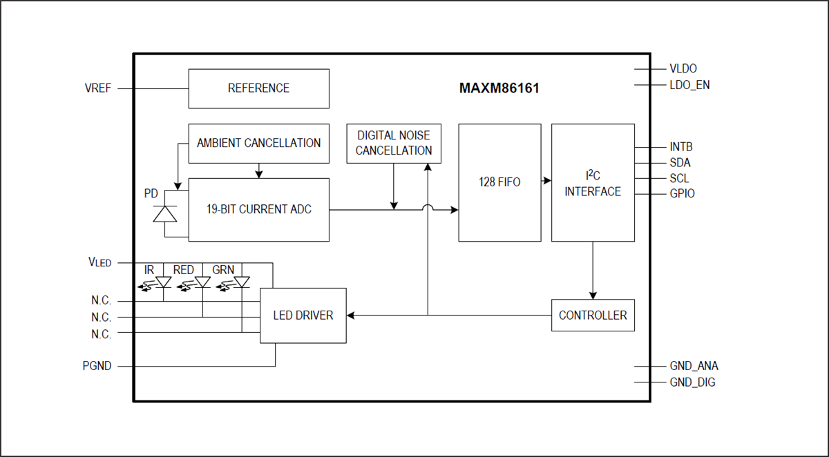 框图 - Analog Devices / Maxim Integrated MAXM86161光学生物传感器