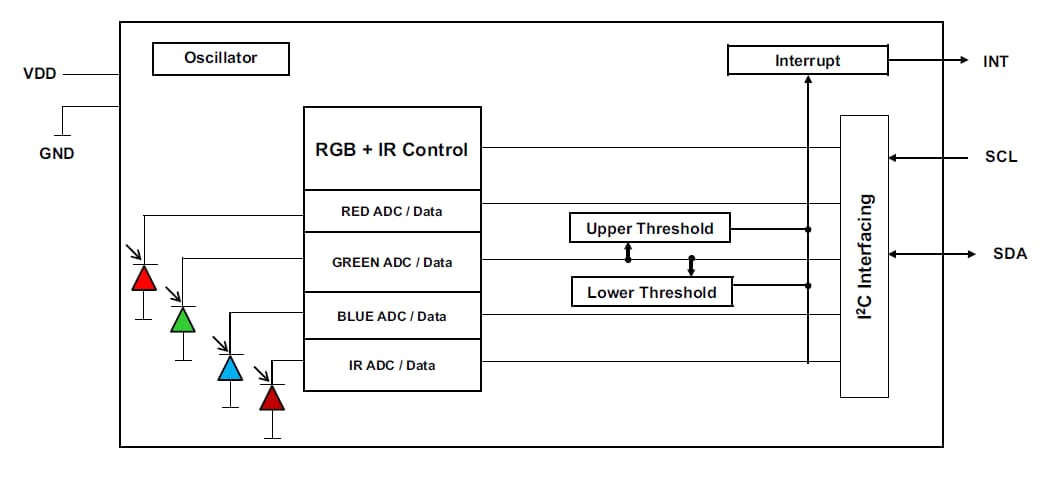 框图 - Broadcom 数字RGB、红外和环境光传感器