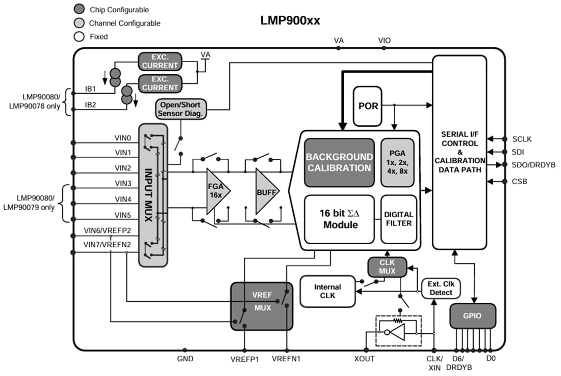 框图 - Texas Instruments LMP900xx传感器AFE