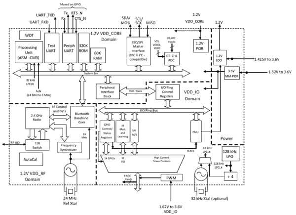 框图 - Infineon Technologies CYW20736低功耗BLUETOOTH® SoC