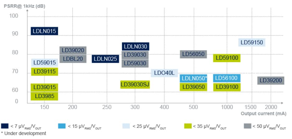 STMicroelectronics 高PSRR LDO