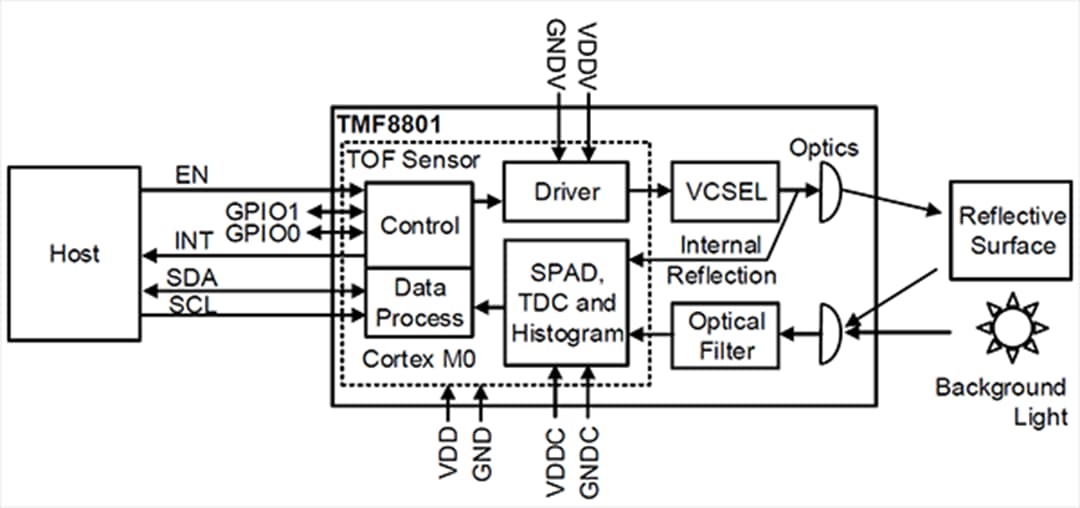 框图 - ams OSRAM TMF8801 1D飞行时间传感器