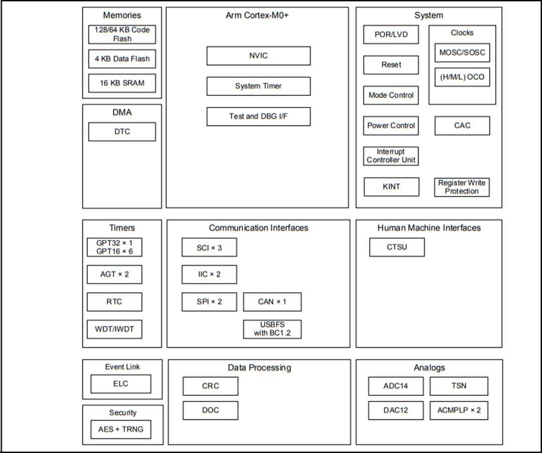 框图 - Renesas Electronics Synergy™ S124微控制器