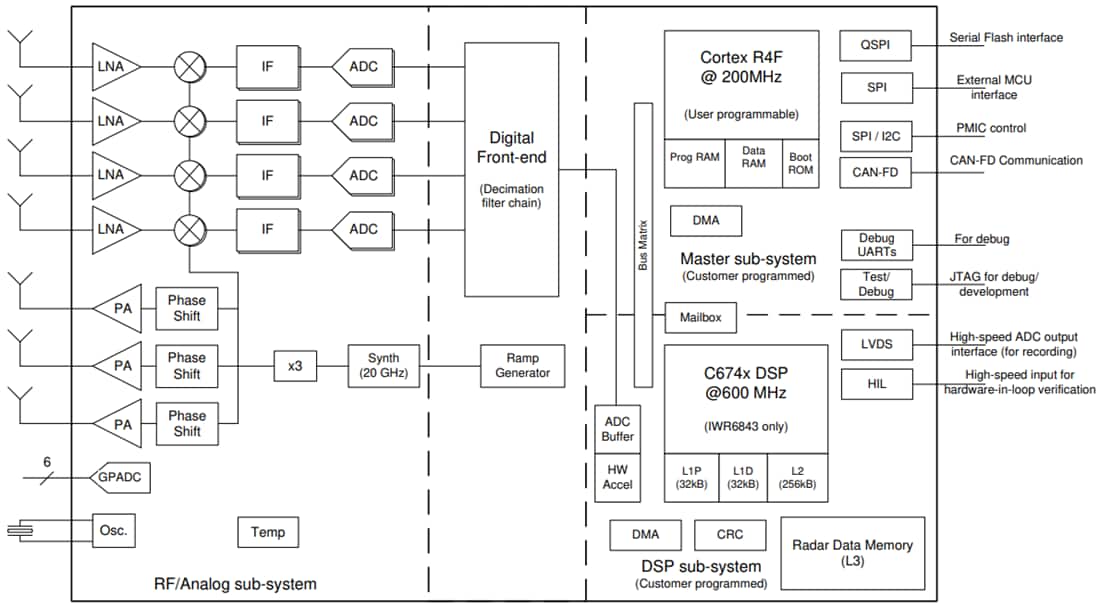 框图 - Texas Instruments IWR6x 60GHz至64GHz毫米波传感器