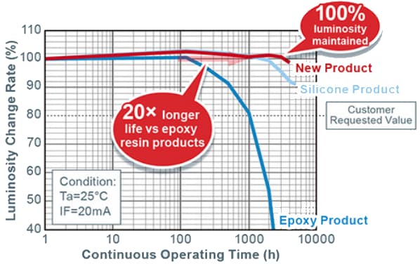 ROHM Semiconductor SMLD12x LED