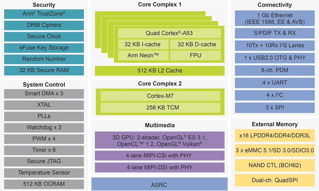 框图 - NXP Semiconductors i.MX 8M Nano应用处理器