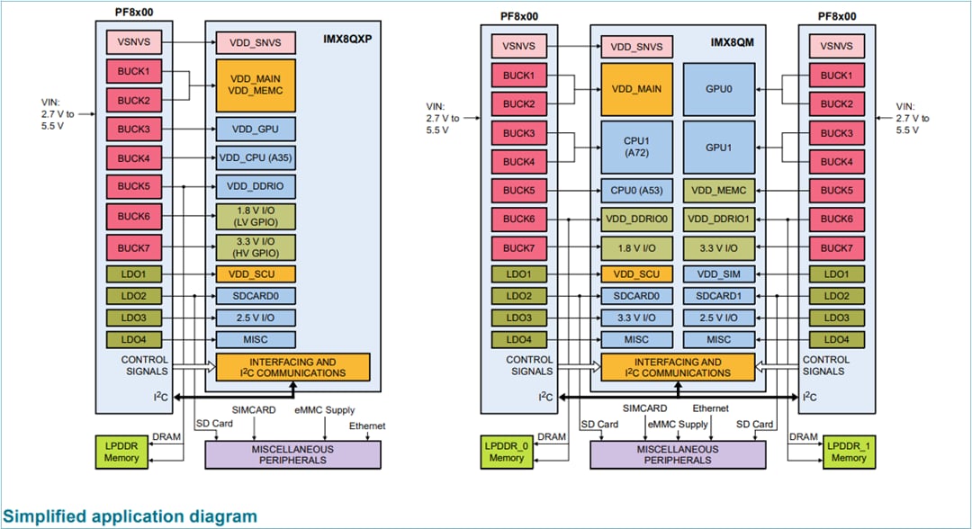 应用电路图 - NXP Semiconductors PF8100和PF8200电源管理IC