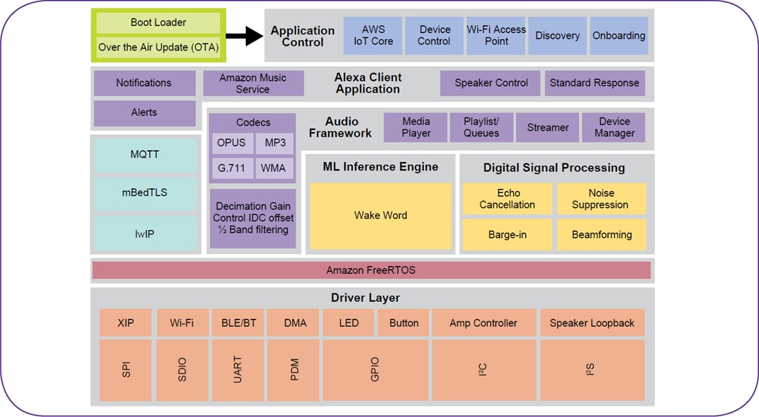 框图 - NXP Semiconductors 面向Alexa的SLN-ALEXA-IOT交钥匙解决方案