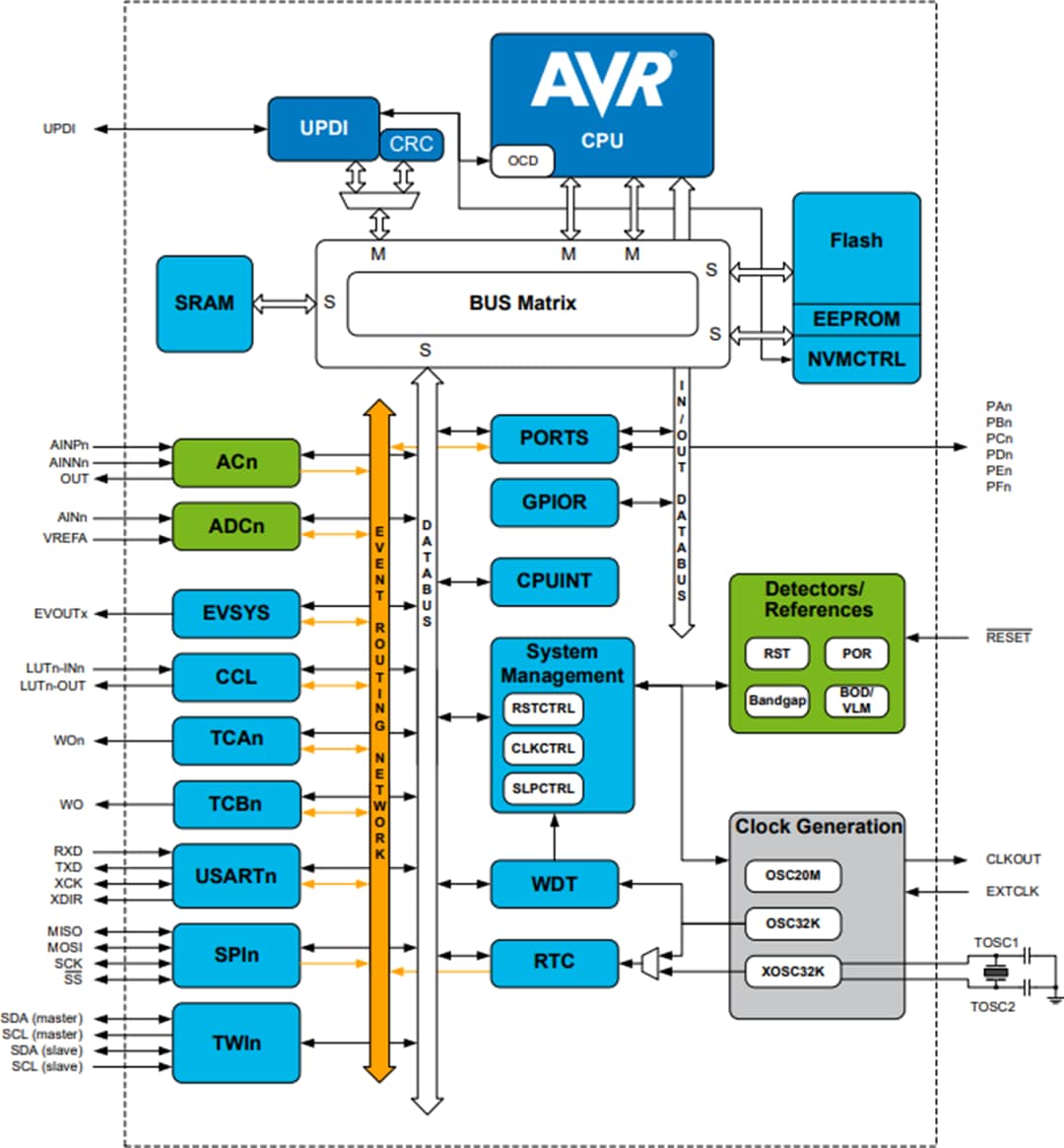 框图 - Microchip Technology ATmega808 8位微控制器