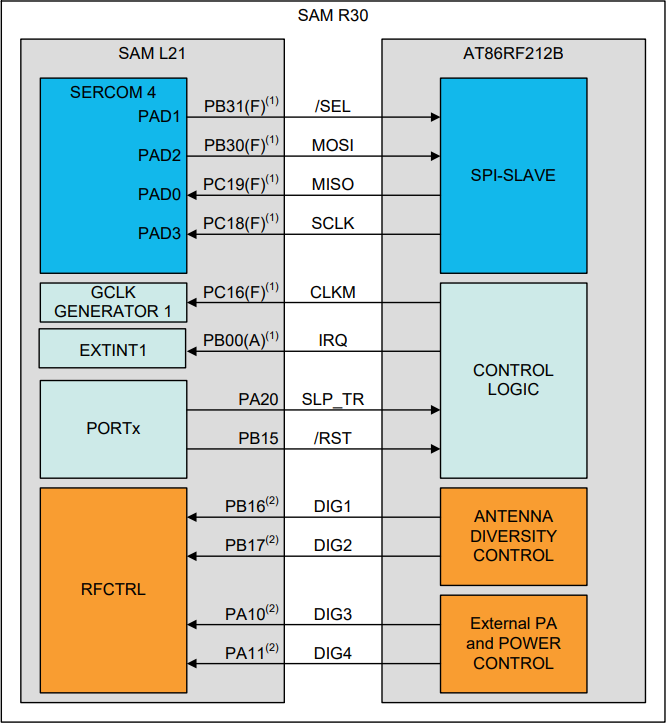框图 - Microchip Technology ATSAMR30M18A IEEE® 802.15.4™ Sub-1GHz模块