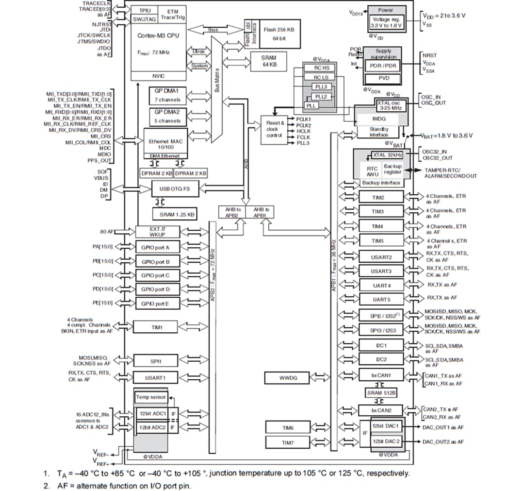 框图 - STMicroelectronics STM32F105xx互联系列MCU