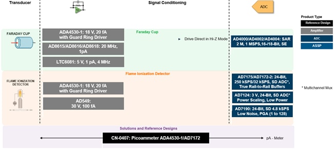 Analog Devices Inc. 化学分析解决方案