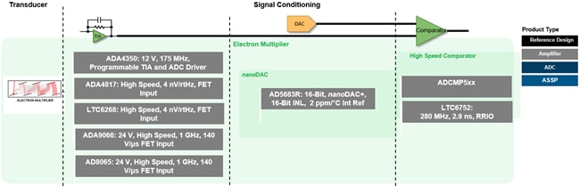 Analog Devices Inc. 化学分析解决方案