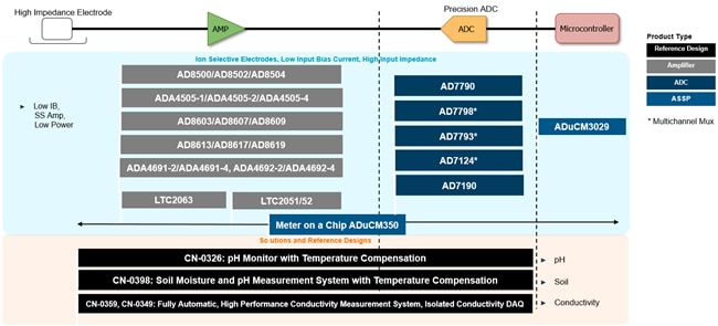 Analog Devices Inc. 化学分析解决方案