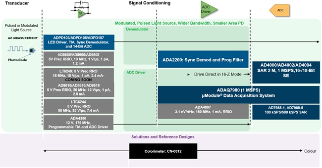 Analog Devices Inc. 化学分析解决方案