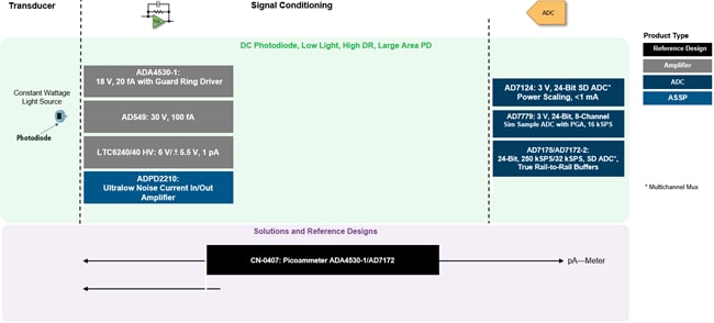 Analog Devices Inc. 化学分析解决方案