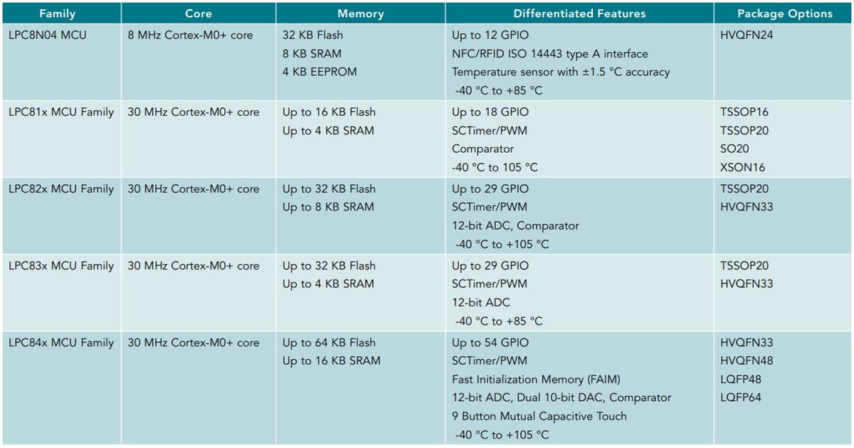 NXP Semiconductors LPC800系列