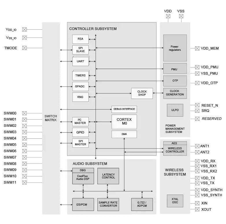框图 - NXP Semiconductors NXH3670无线游戏耳机解决方案