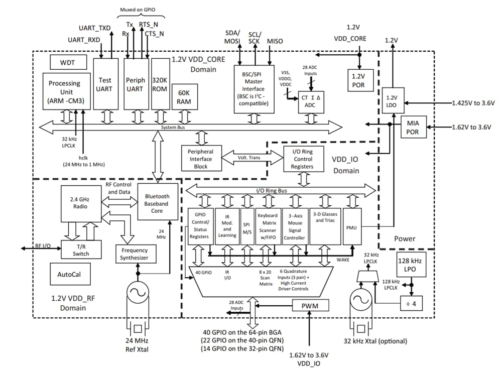 框图 - Infineon Technologies CYW20730独立基带处理器