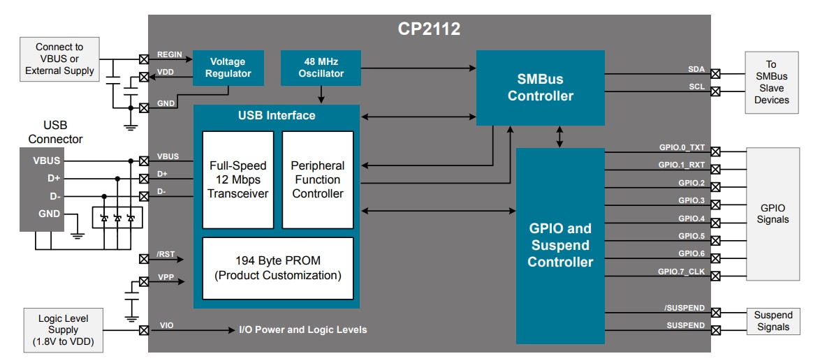 框图 - Silicon Labs CP2112 HID USB转SMBus主桥接器