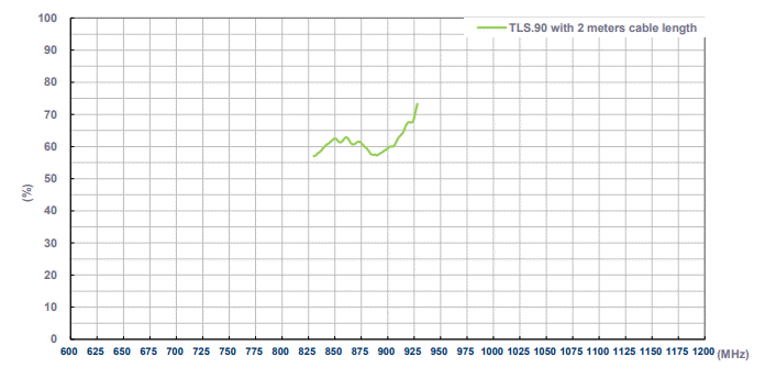 Performance Graph - Taoglas Shockwave TLS.90.205111 Antenna