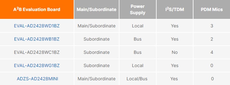 Analog Devices Inc. 汽车音频总线 (A2B®) 开发工具