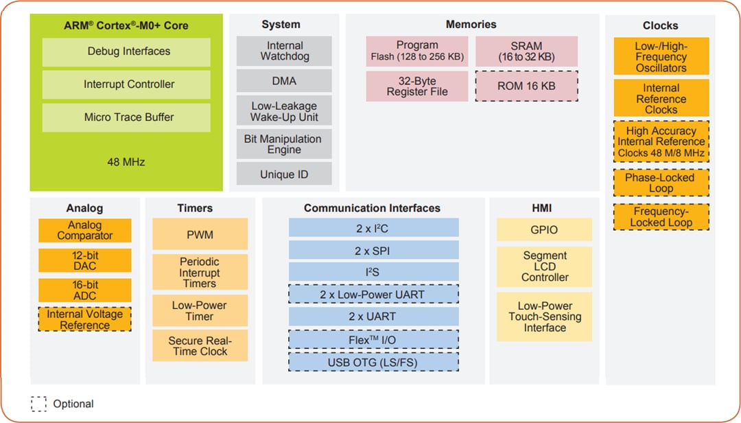 框图 - NXP Semiconductors Kinetis KL4x微控制器