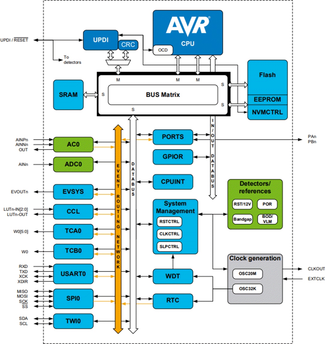 框图 - Microchip Technology ATtiny804/1604 8位微控制器