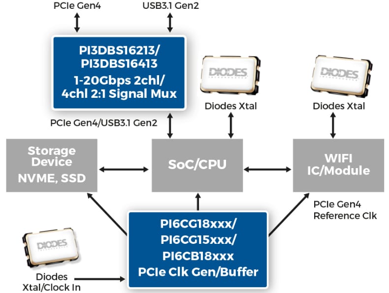 框图 - Diodes Incorporated PI3DBS16213多路复用器/解复用器开关IC