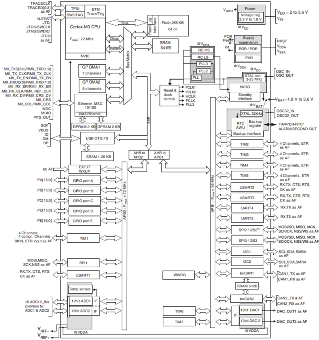 框图 - STMicroelectronics STM32F107互联系列MCU