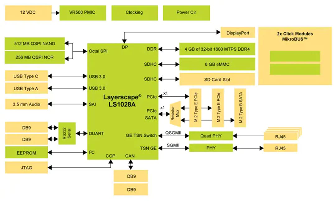 NXP Semiconductors Layerscape® LS1028A参考设计板