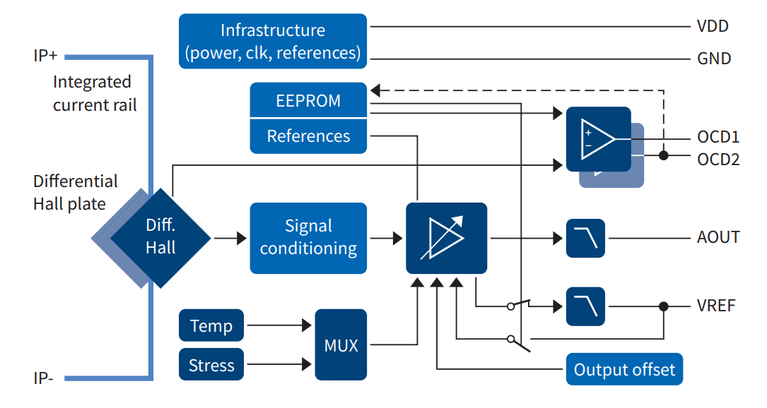 框图 - Infineon Technologies TLI4971 XENSIV™磁电流传感器