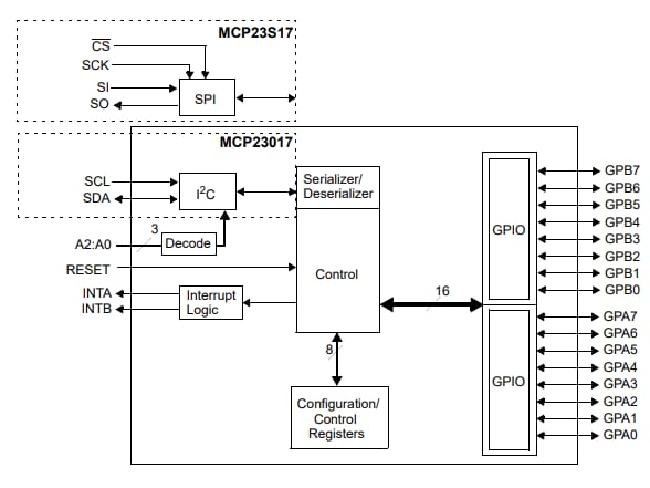 框图 - Microchip Technology MCP23x17 I/O扩展器