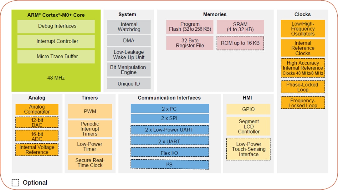 框图 - NXP Semiconductors Kinetis KL3x微控制器