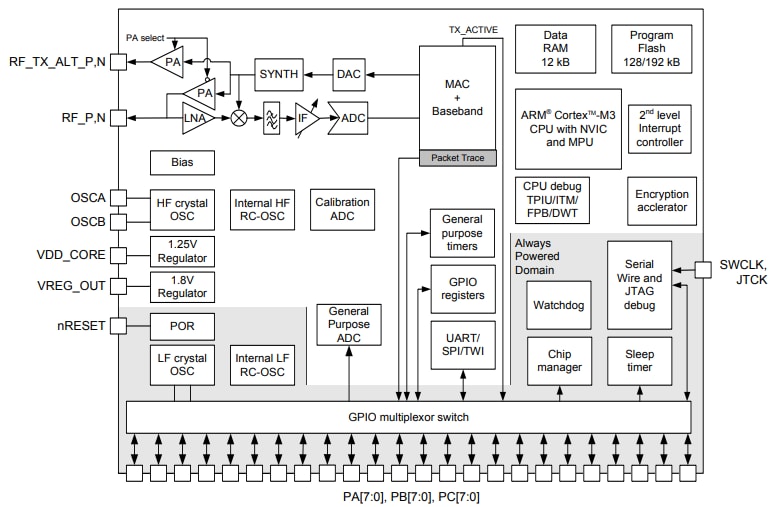框图 - Silicon Labs Ember EM351/EM357 ARM SoC