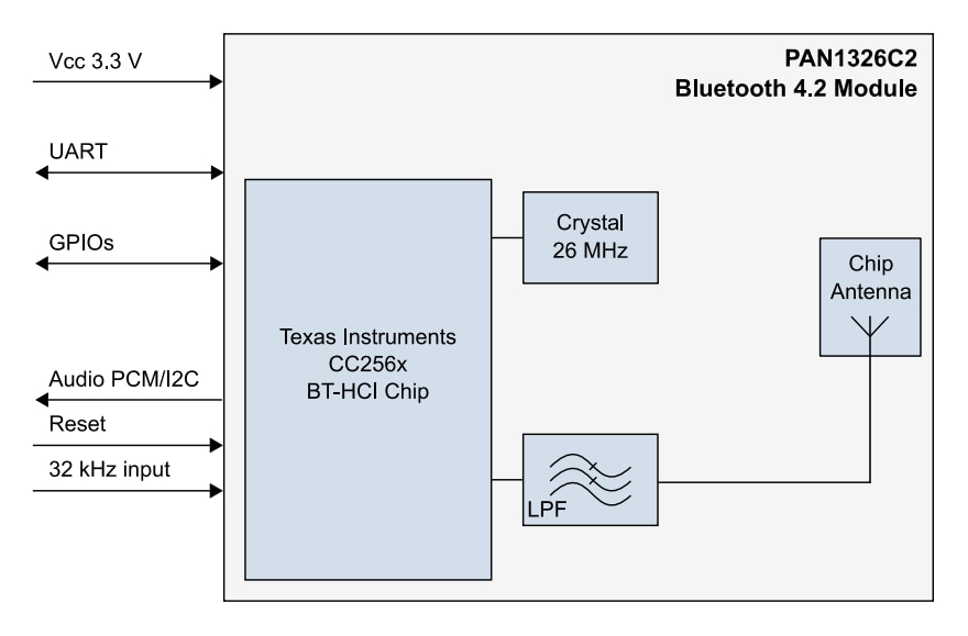 框图 - Panasonic Electronic Components PAN1326C2 BLUETOOTH®射频模块和评估套件