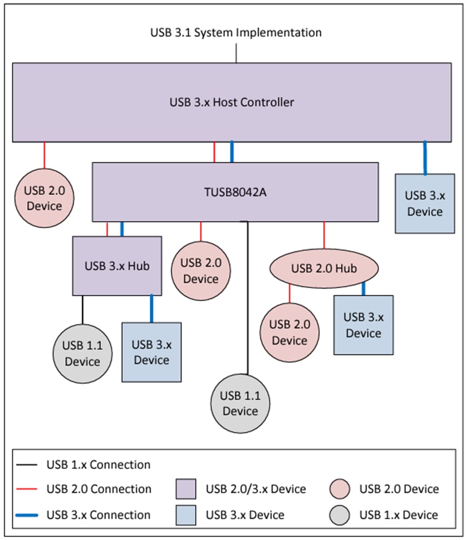 框图 - Texas Instruments TUSB8042A四端口USB 3.2x1 Gen1集线器