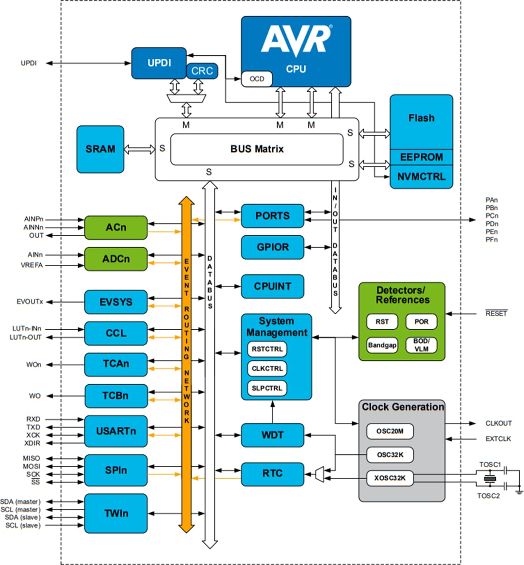 框图 - Microchip Technology ATmega809 8位微控制器