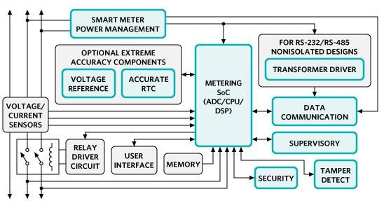 框图 - Analog Devices / Maxim Integrated 智能能源解决方案