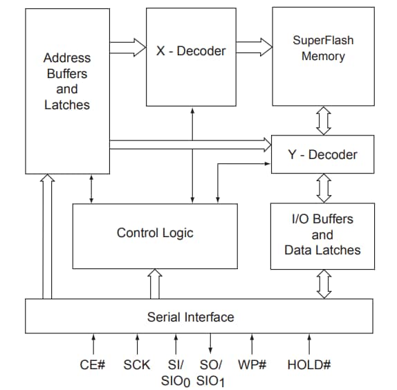 框图 - Microchip Technology SST25WF040B/80B SPI串行闪存