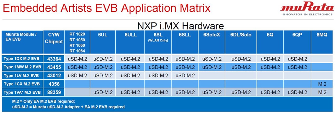Murata 面向NXP i.MX评估平台的无线解决方案